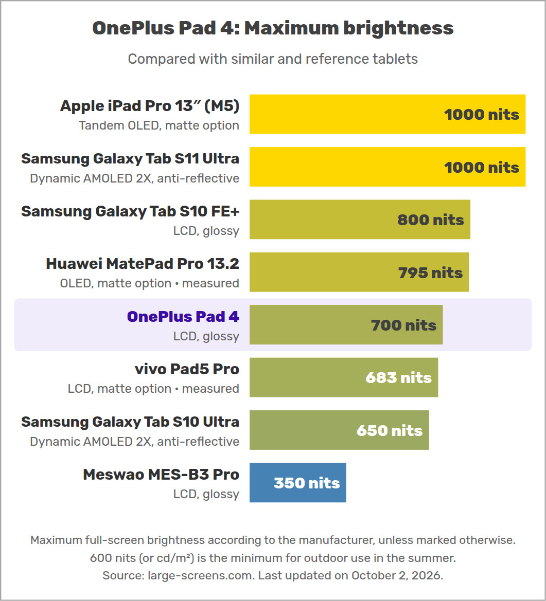 OnePlus Pad 4: Maximum brightness