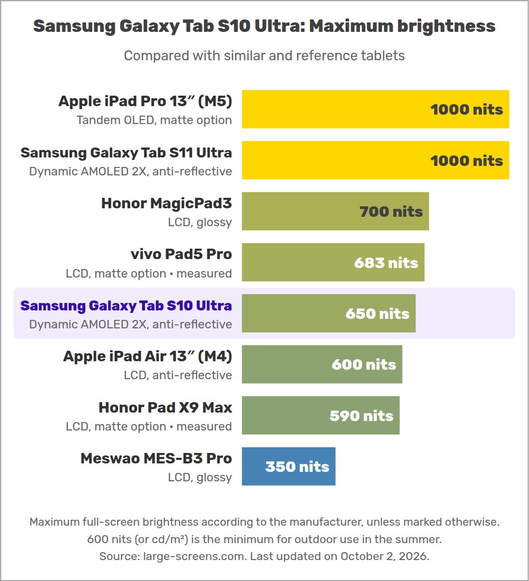 Samsung Galaxy Tab S10 Ultra: Maximum brightness
