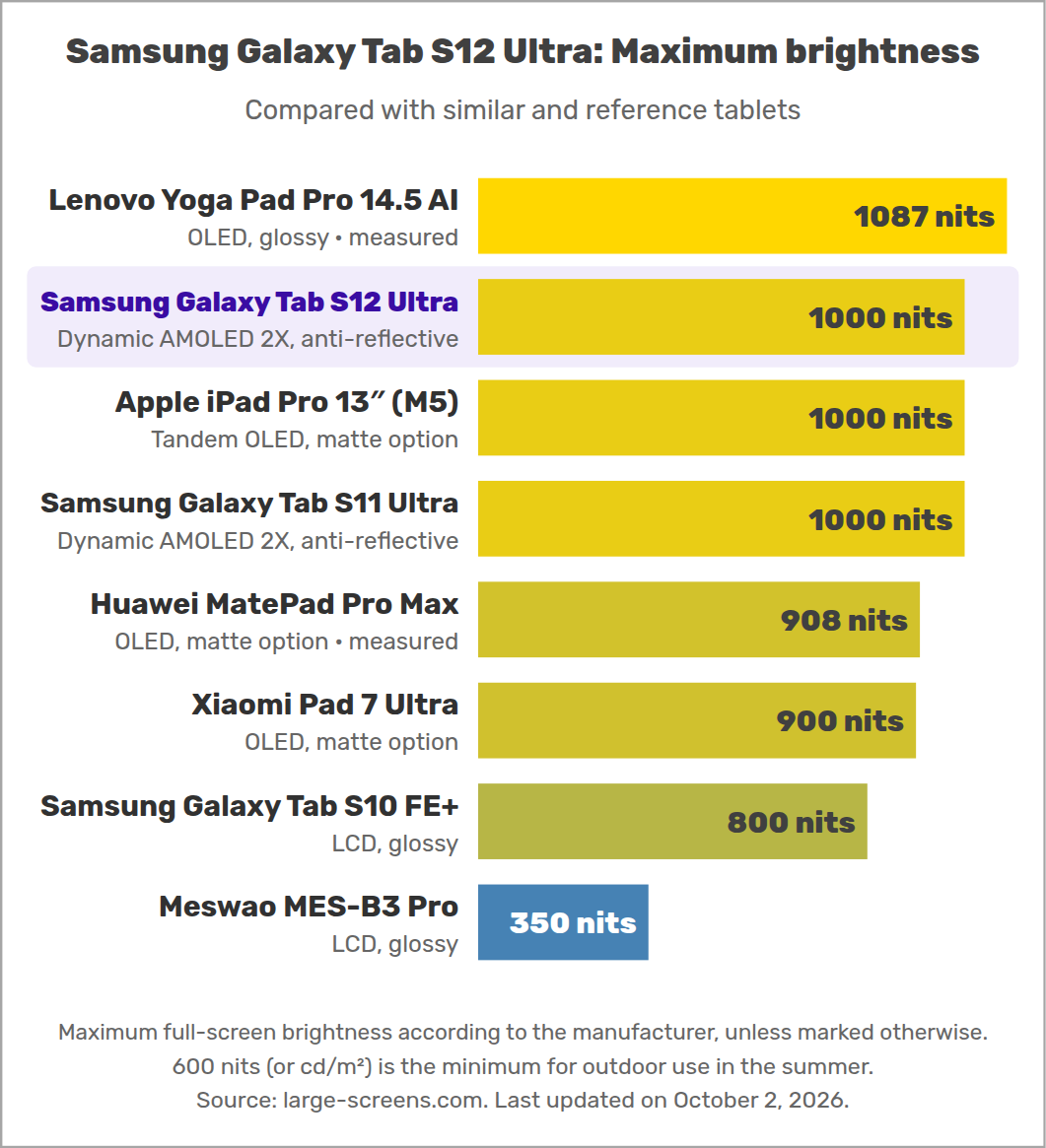 Samsung Galaxy Tab S12 Ultra: Maximum brightness