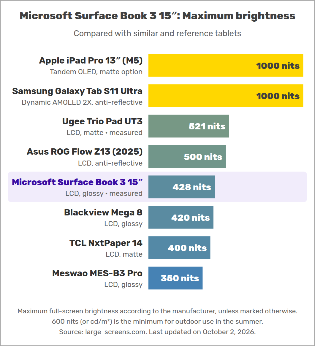 Microsoft Surface Book 3 15″: Maximum brightness