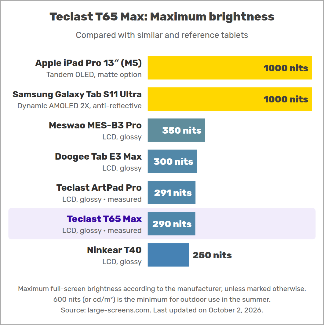 Teclast T65 Max: Maximum brightness