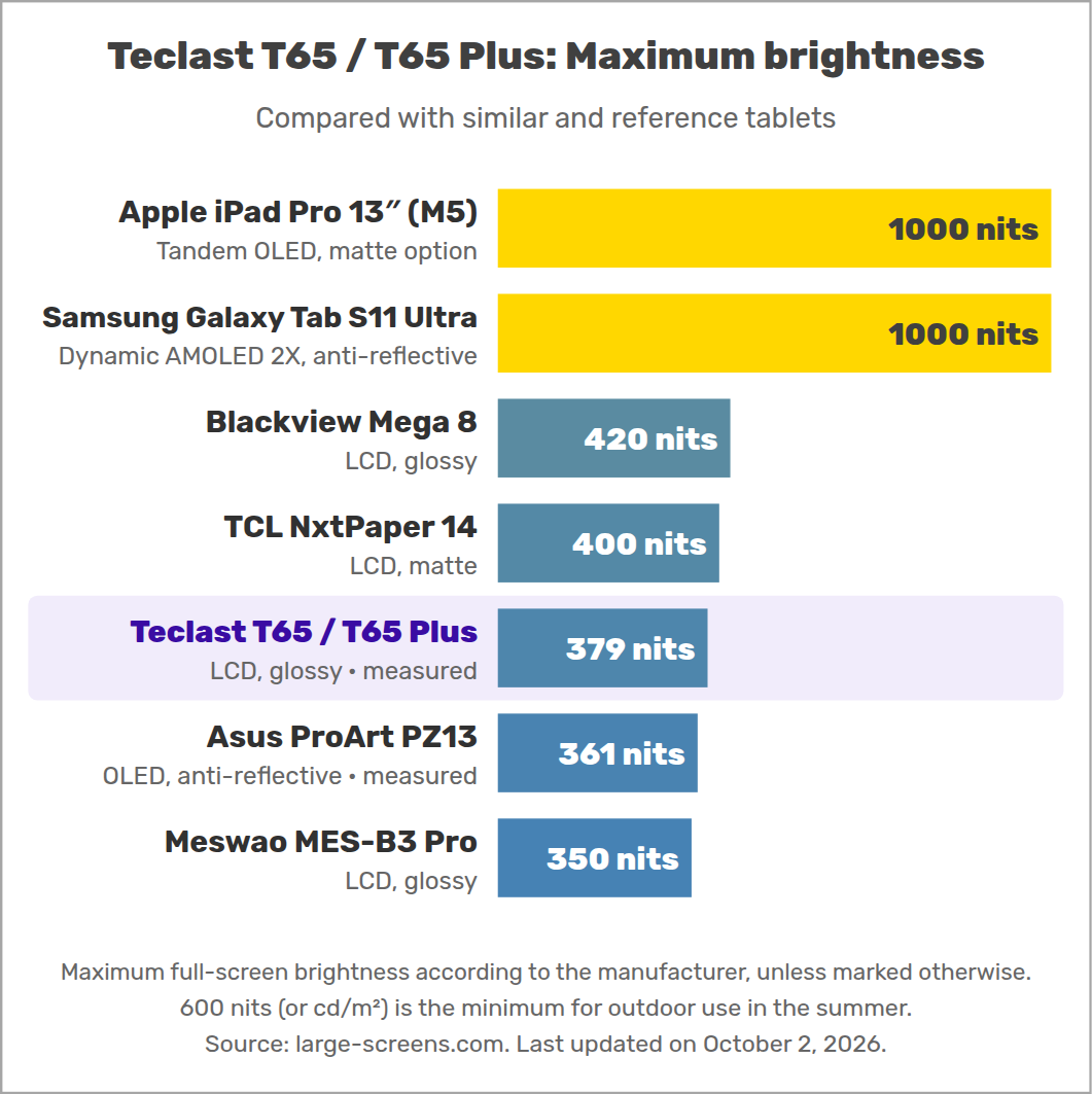Teclast T65 / T65 Plus: Maximum brightness