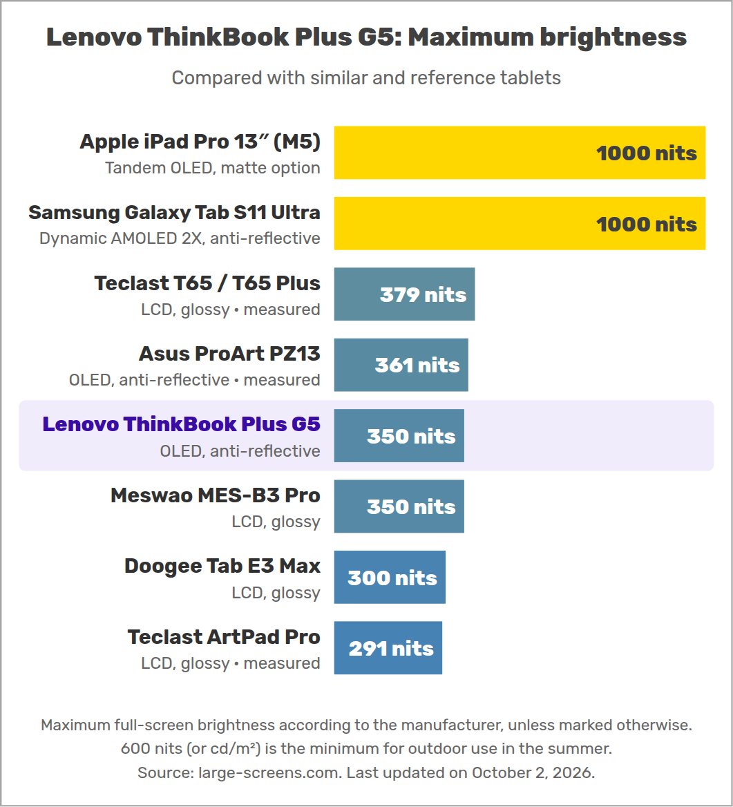 Lenovo ThinkBook Plus G5: Maximum brightness