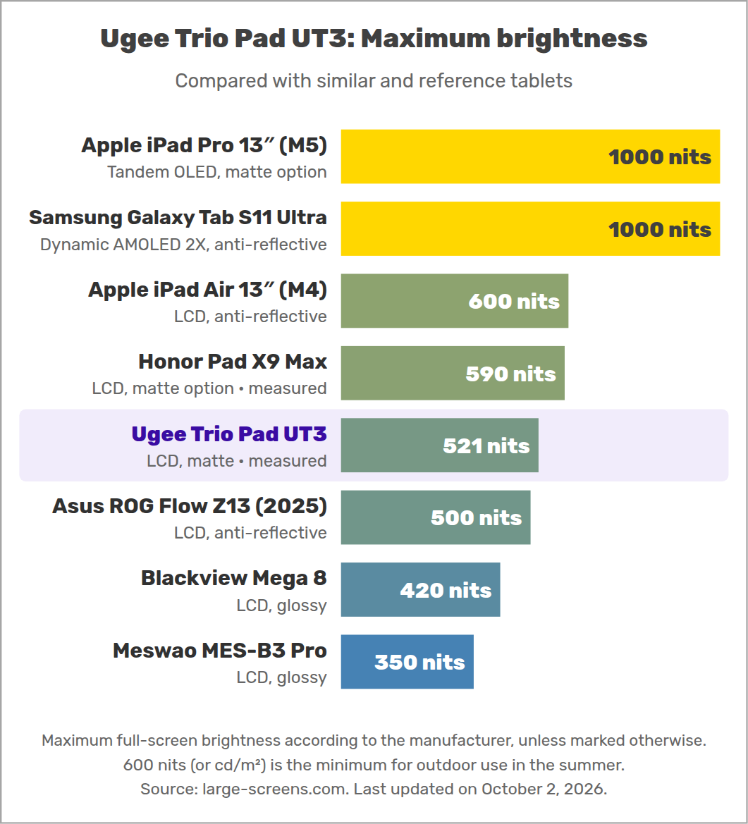Ugee Trio Pad UT3: Maximum brightness