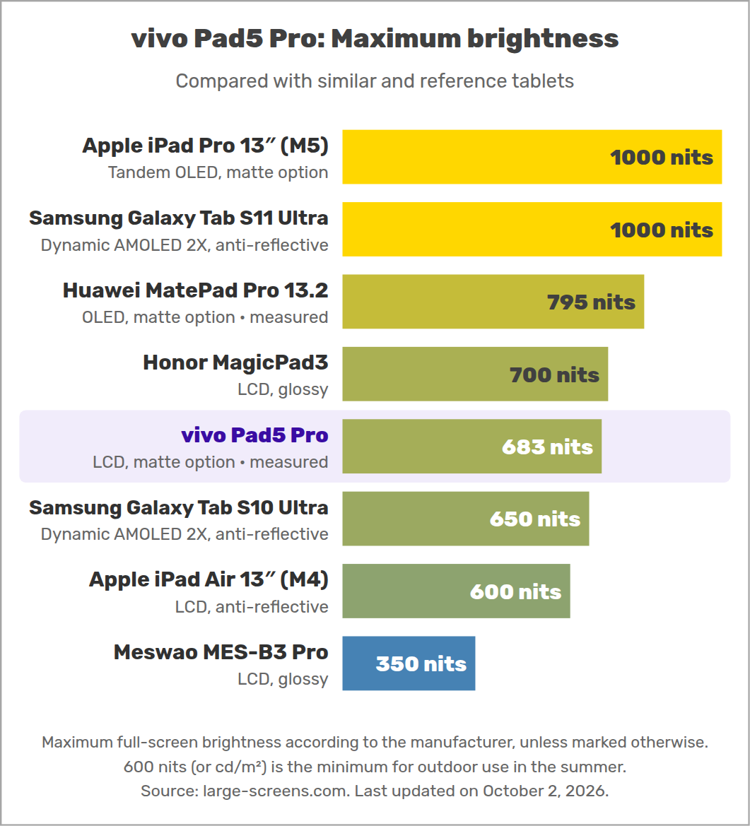 vivo Pad5 Pro: Maximum brightness