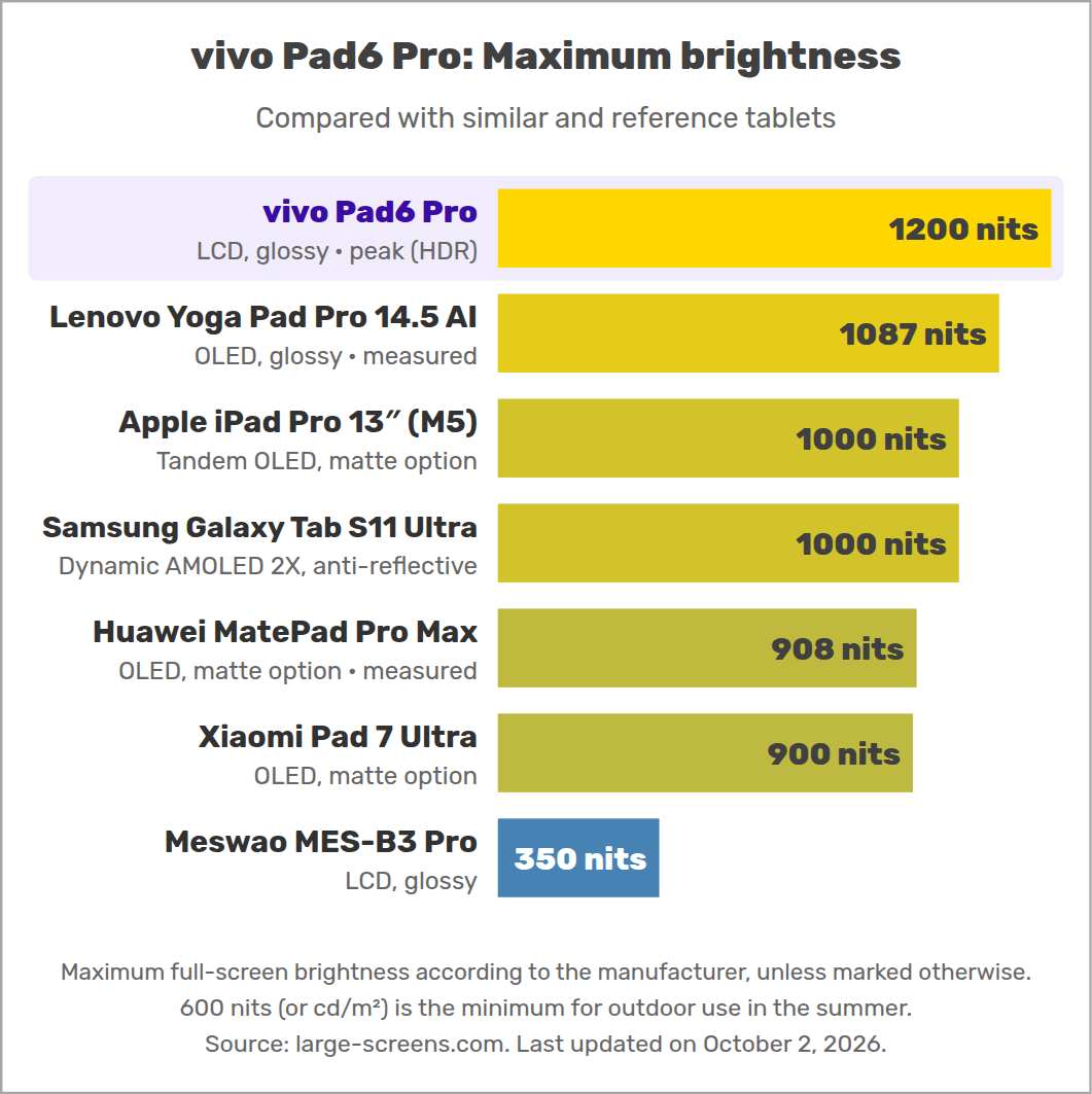 vivo Pad6 Pro: Maximum brightness