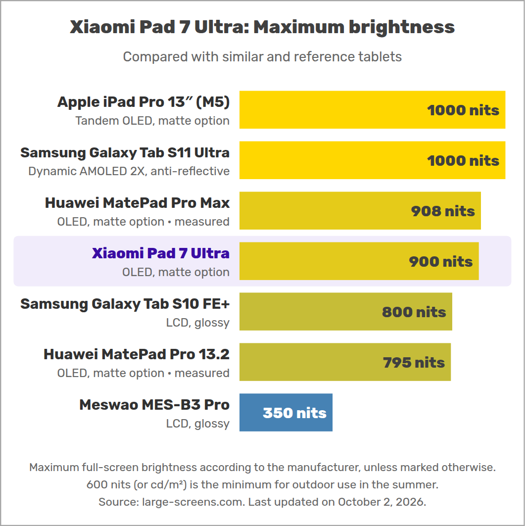 Xiaomi Pad 7 Ultra: Maximum brightness