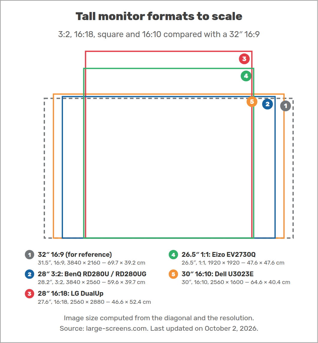 Tall monitor formats to scale