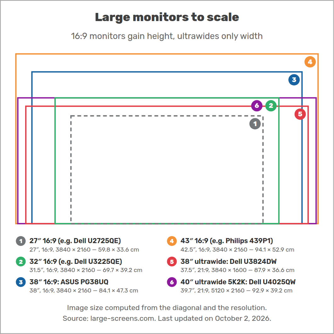Large monitors to scale