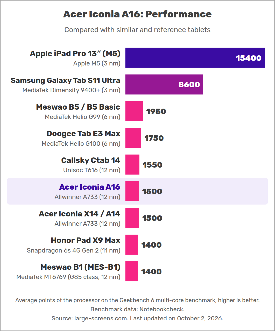 Acer Iconia A16: Performance