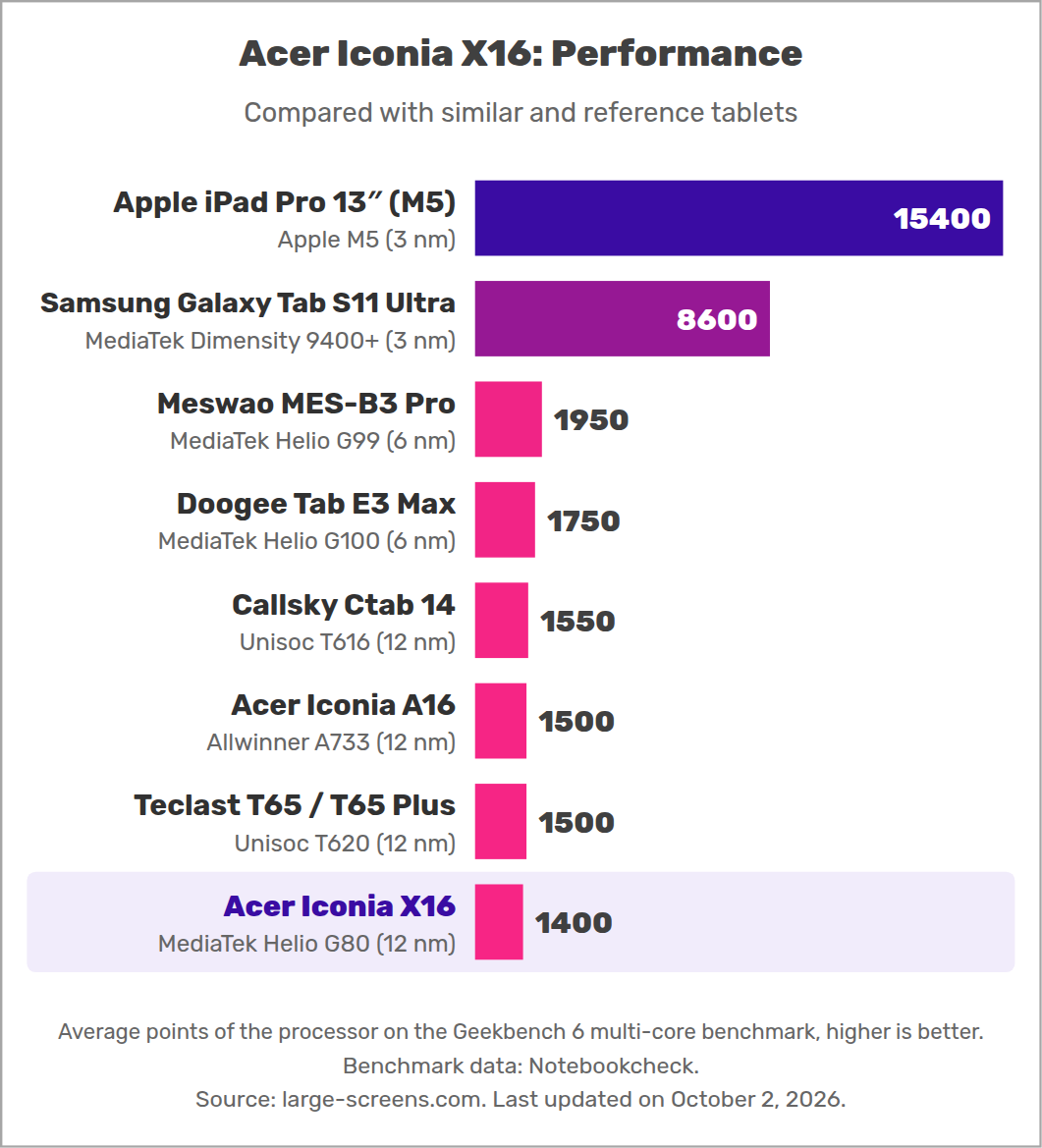 Acer Iconia X16: Performance