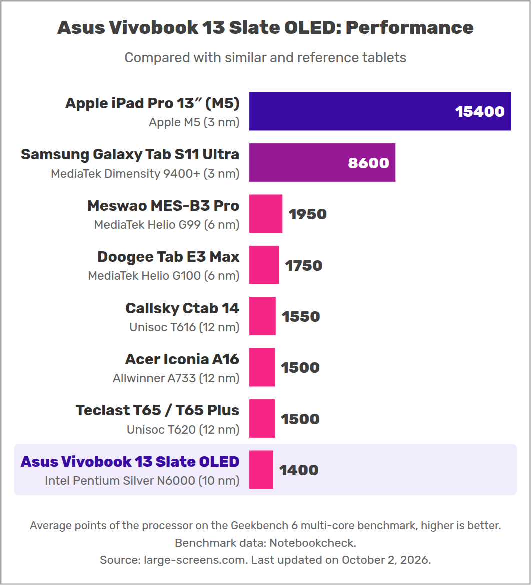 Asus Vivobook 13 Slate OLED: Performance