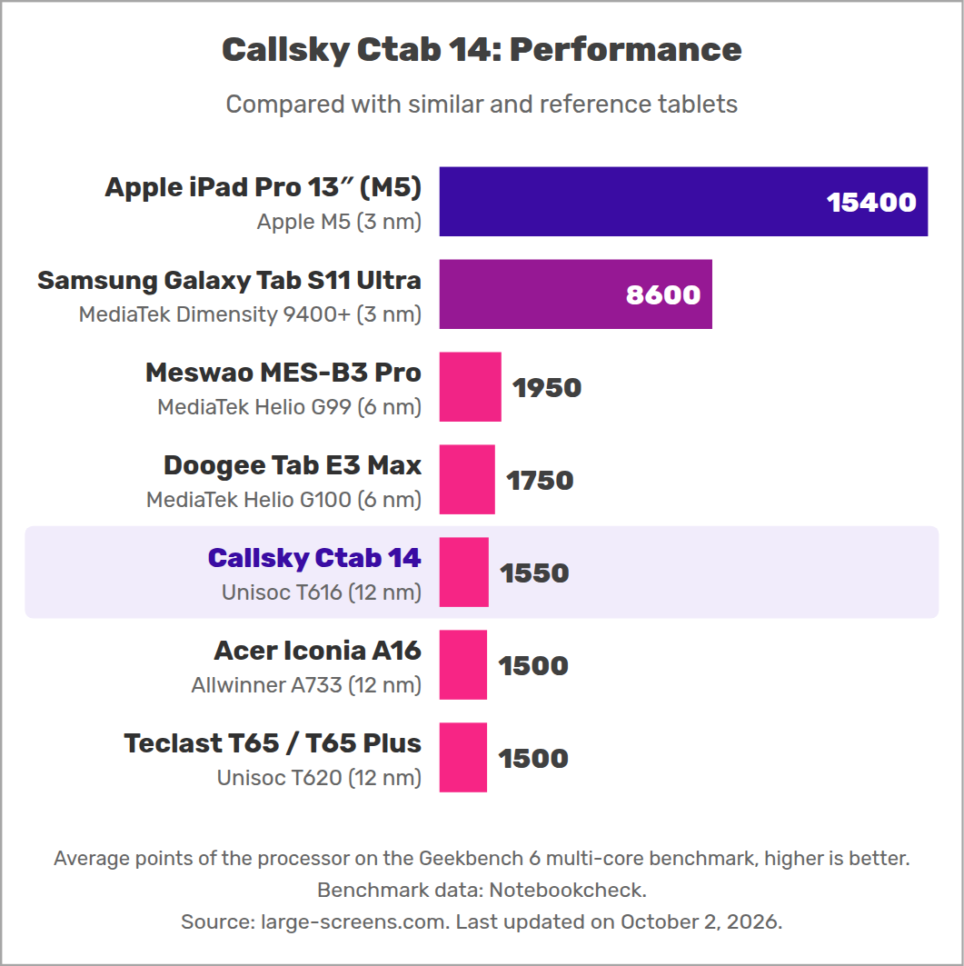 Callsky Ctab 14: Performance