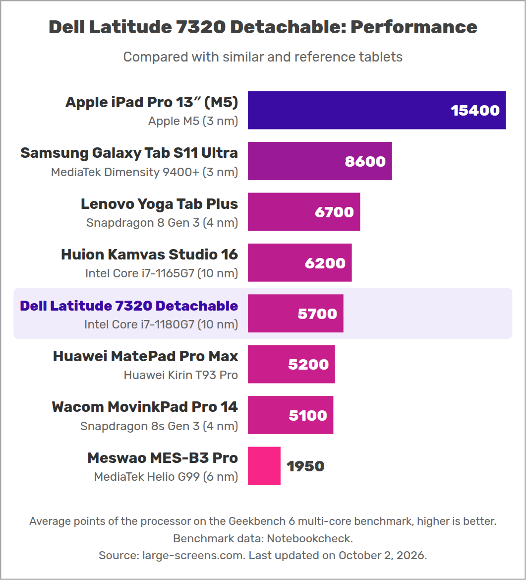 Dell Latitude 7320 Detachable: Performance