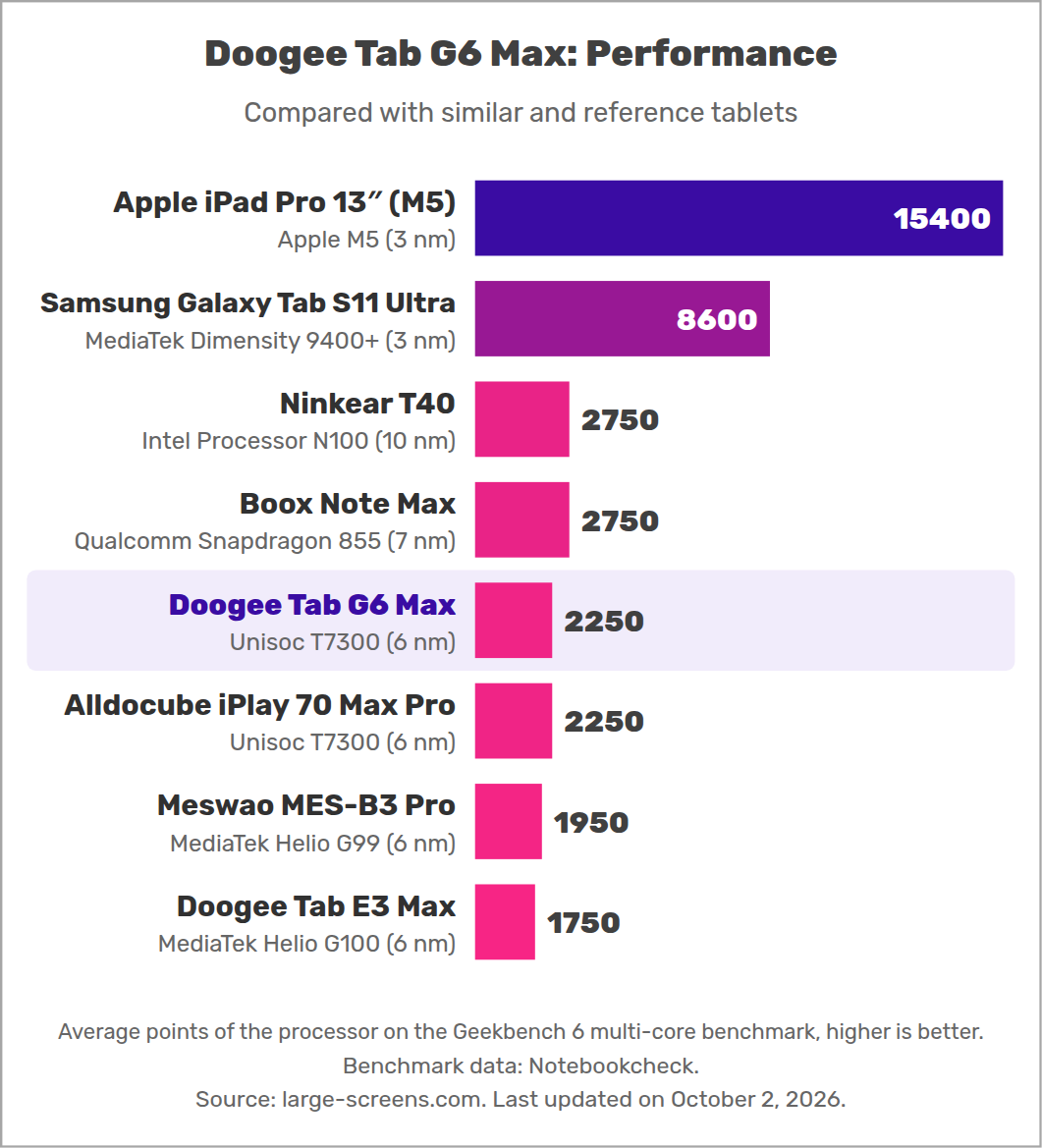 Doogee Tab G6 Max: Performance
