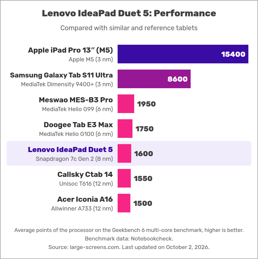 Lenovo IdeaPad Duet 5: Performance