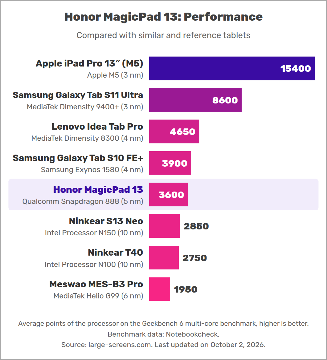 Honor MagicPad 13: Performance