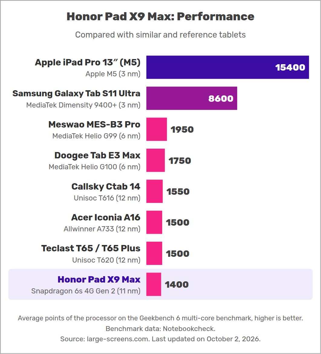 Honor Pad X9 Max: Performance