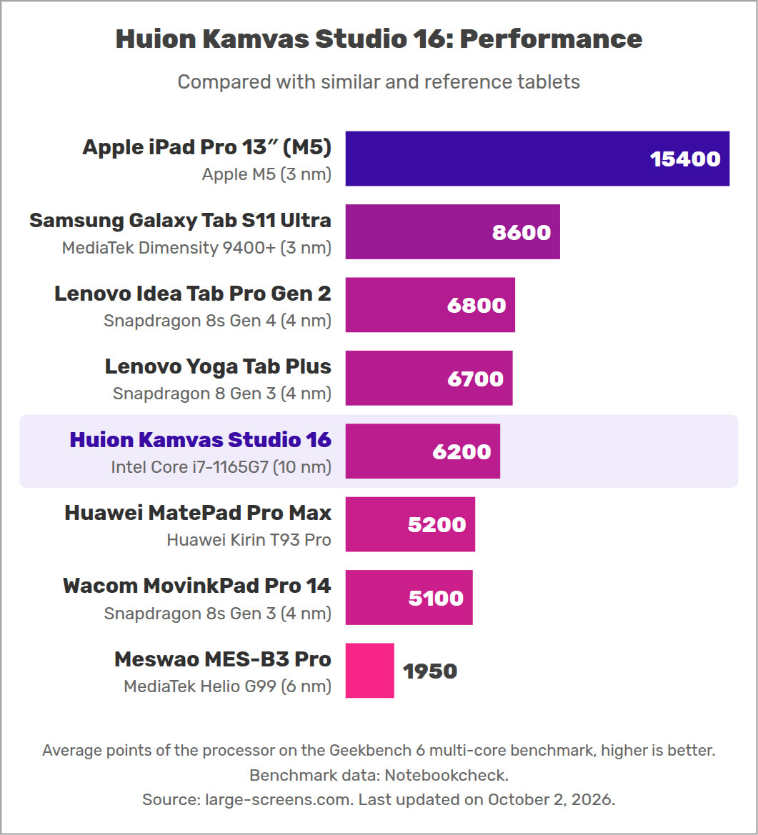 Huion Kamvas Studio 16: Performance