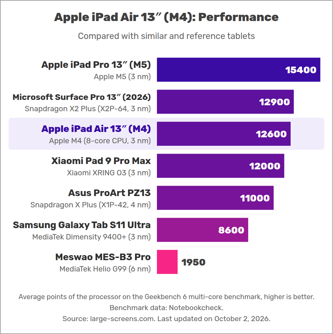 Apple iPad Air 13″ (M4): Performance
