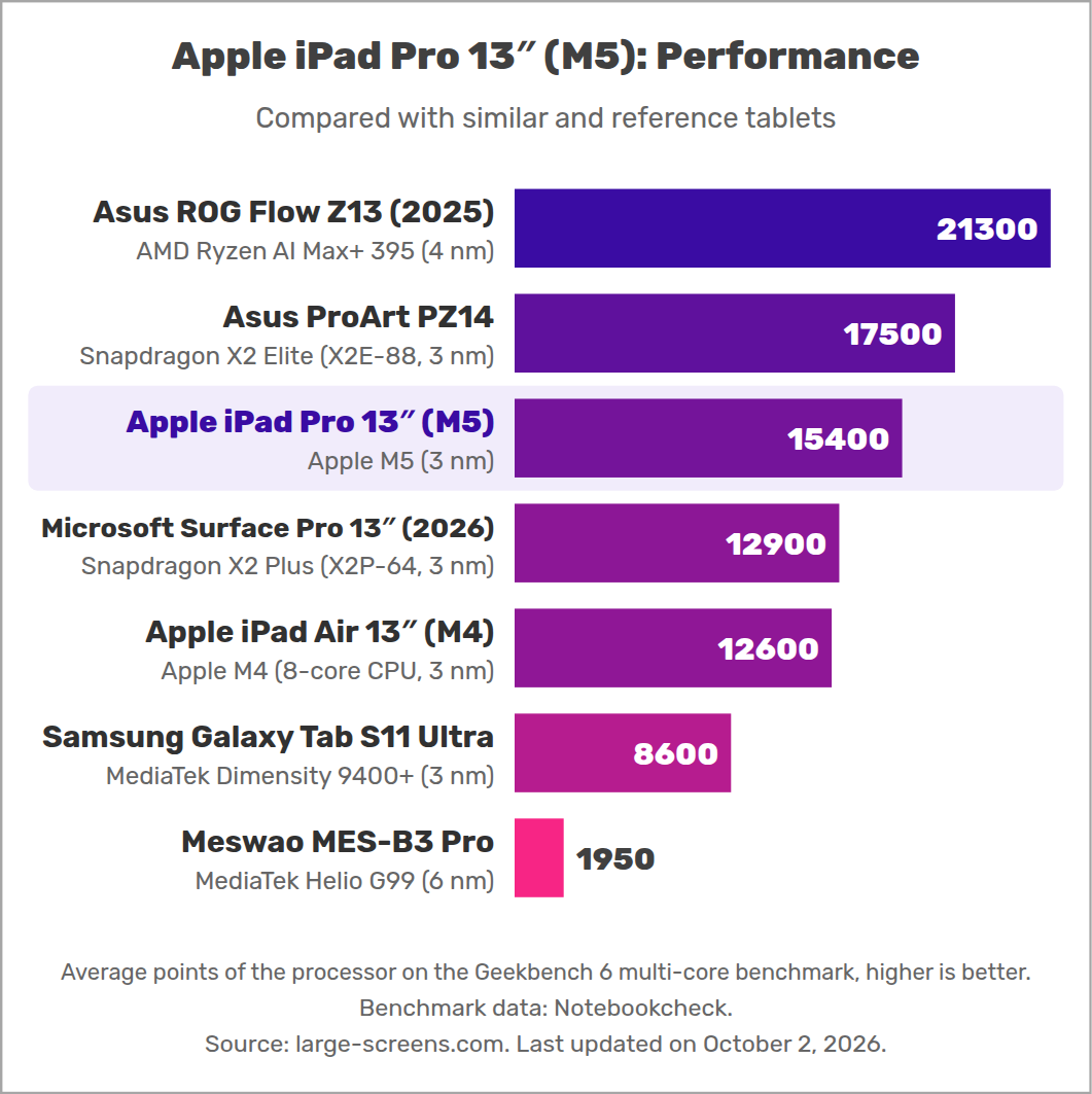 Apple iPad Pro 13″ (M5): Performance