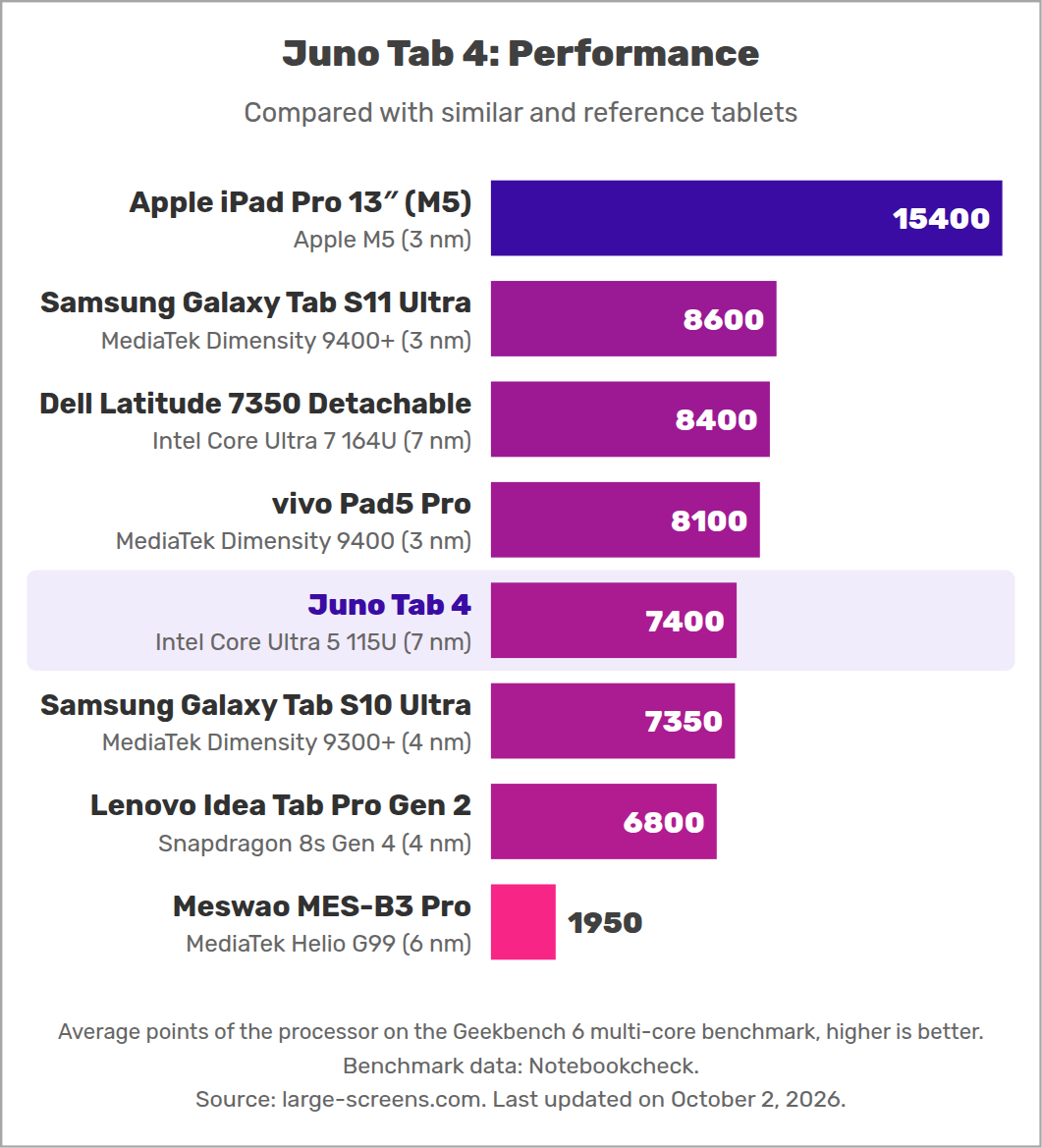 Juno Tab 4: Performance
