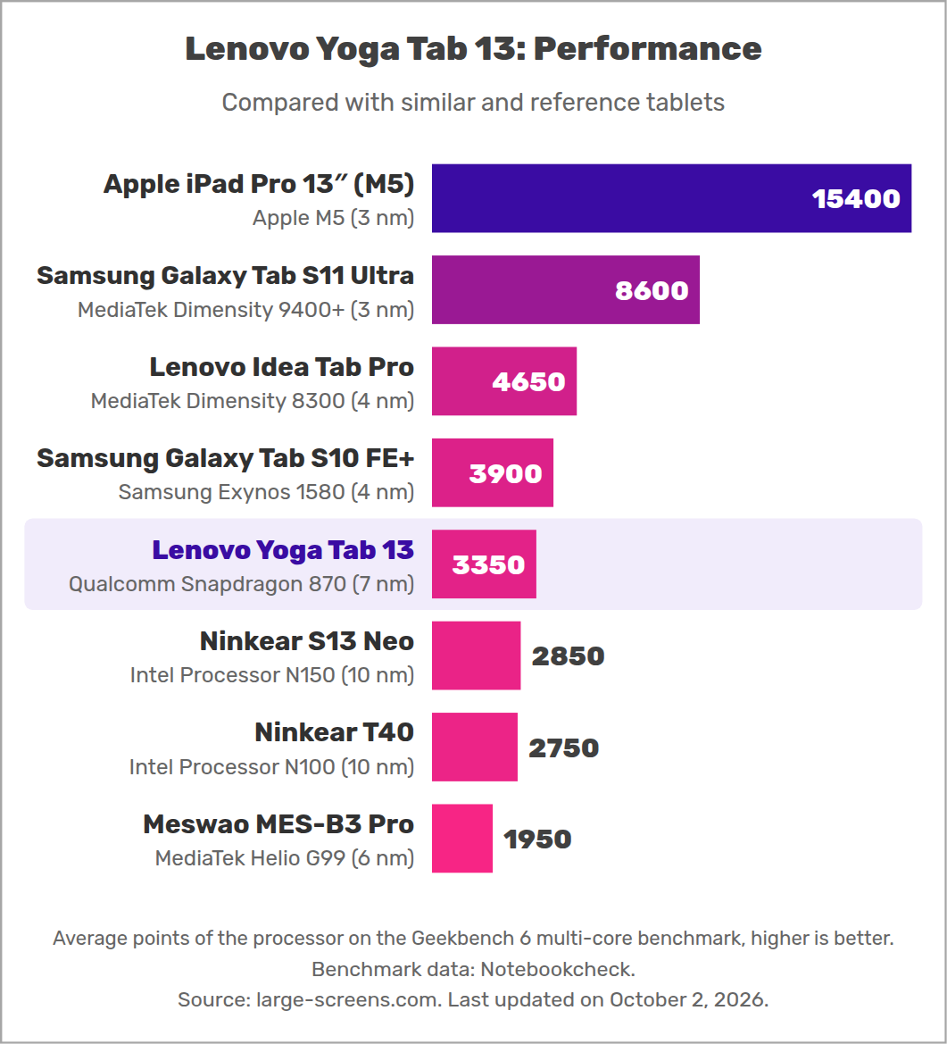 Lenovo Yoga Tab 13: Performance