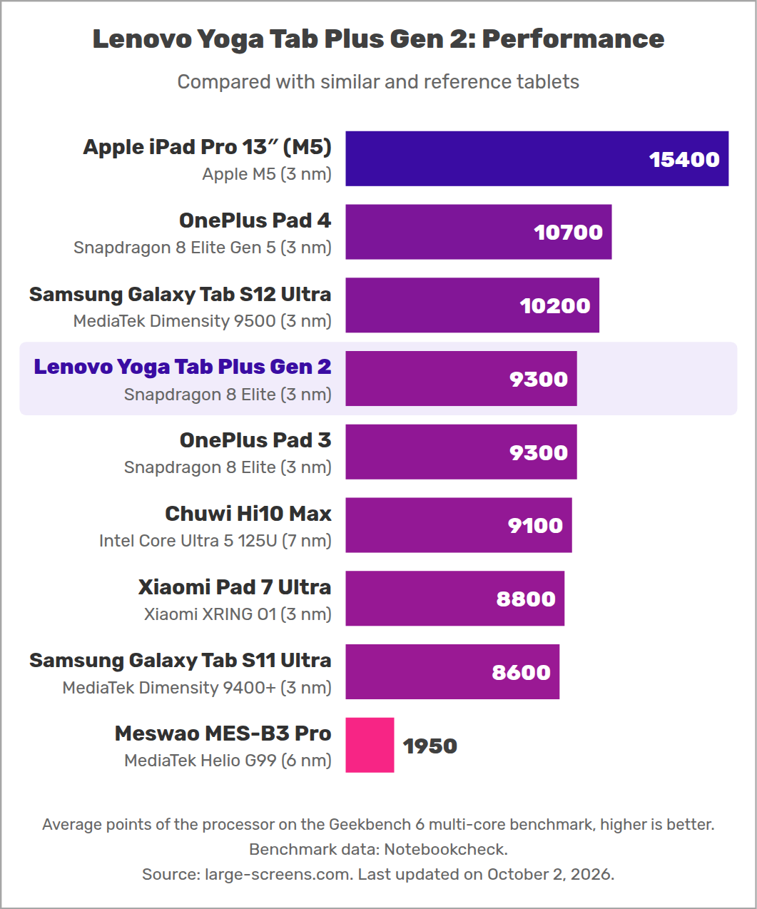 Lenovo Yoga Tab Plus Gen 2: Performance