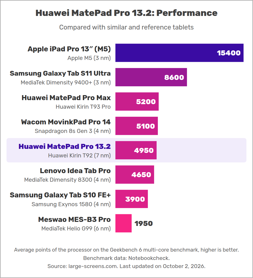 Huawei MatePad Pro 13.2: Performance