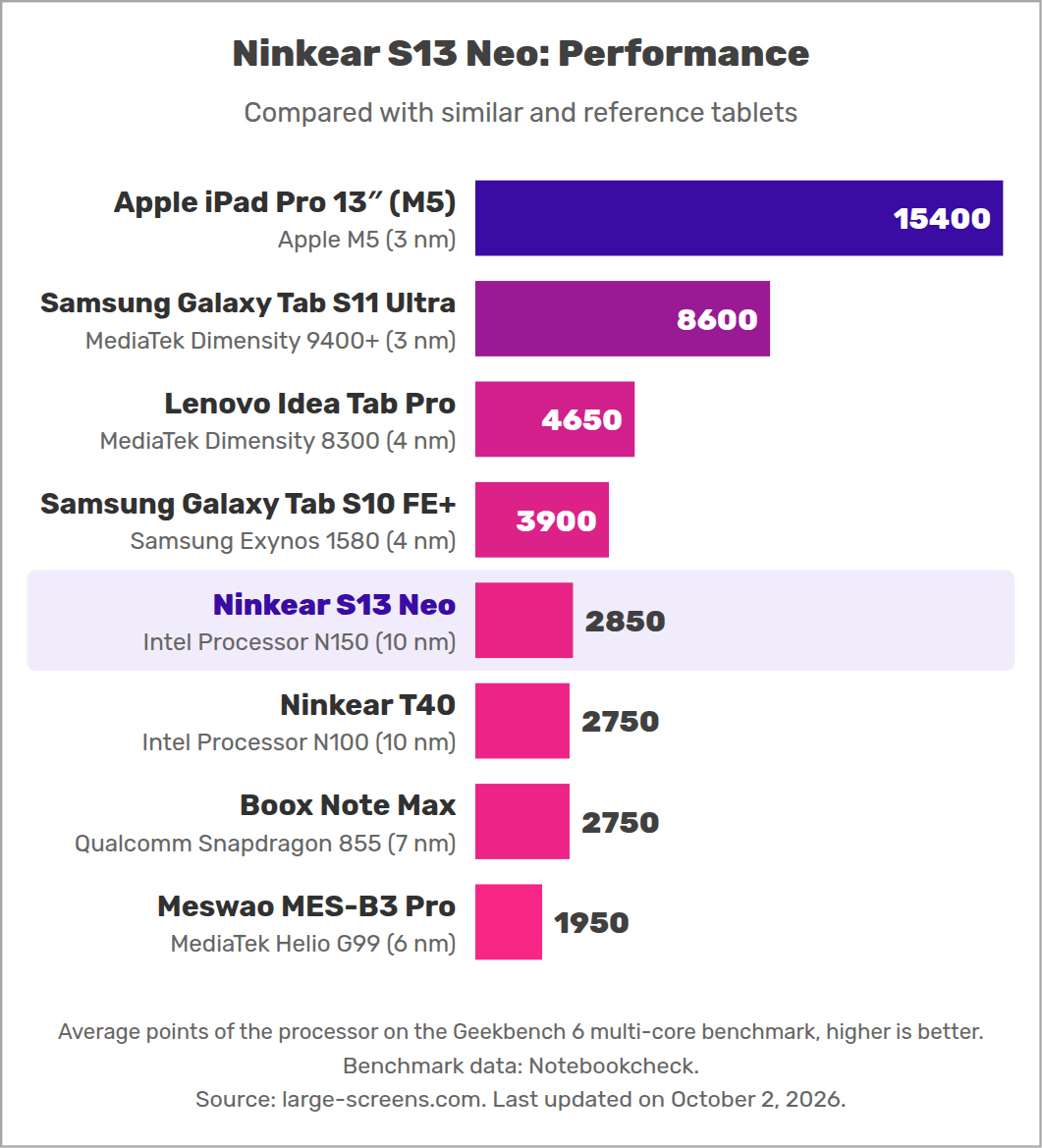 Ninkear S13 Neo: Performance