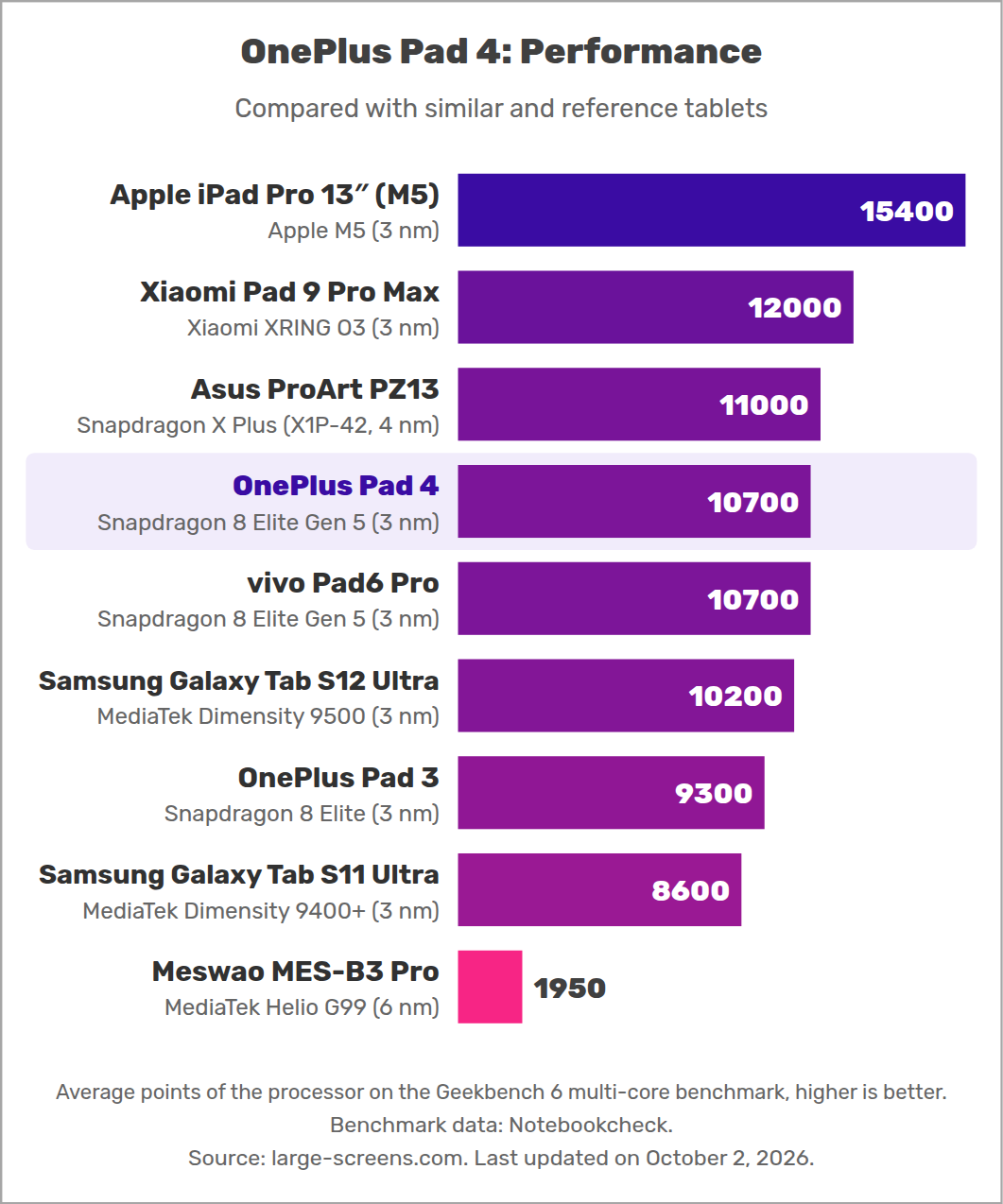 OnePlus Pad 4: Performance