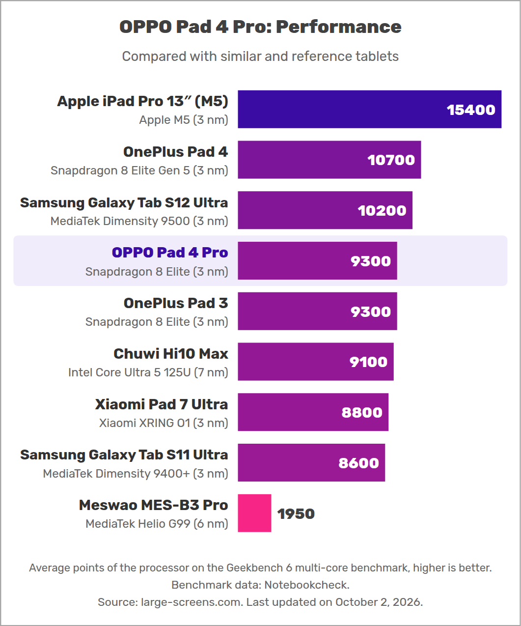 OPPO Pad 4 Pro: Performance