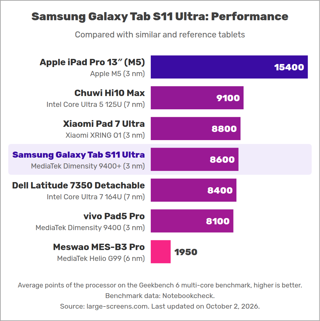 Samsung Galaxy Tab S11 Ultra: Performance