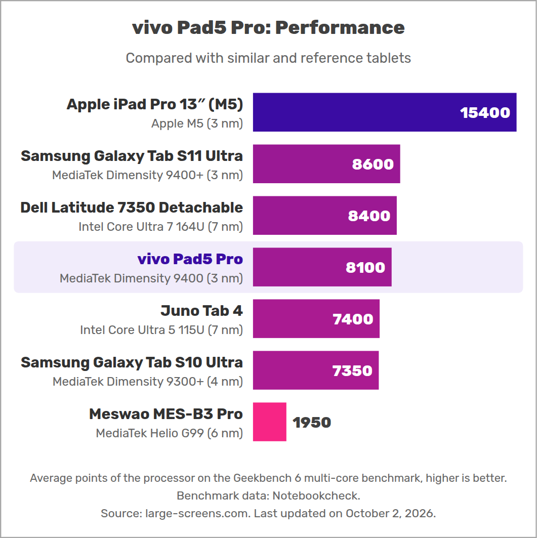 vivo Pad5 Pro: Performance