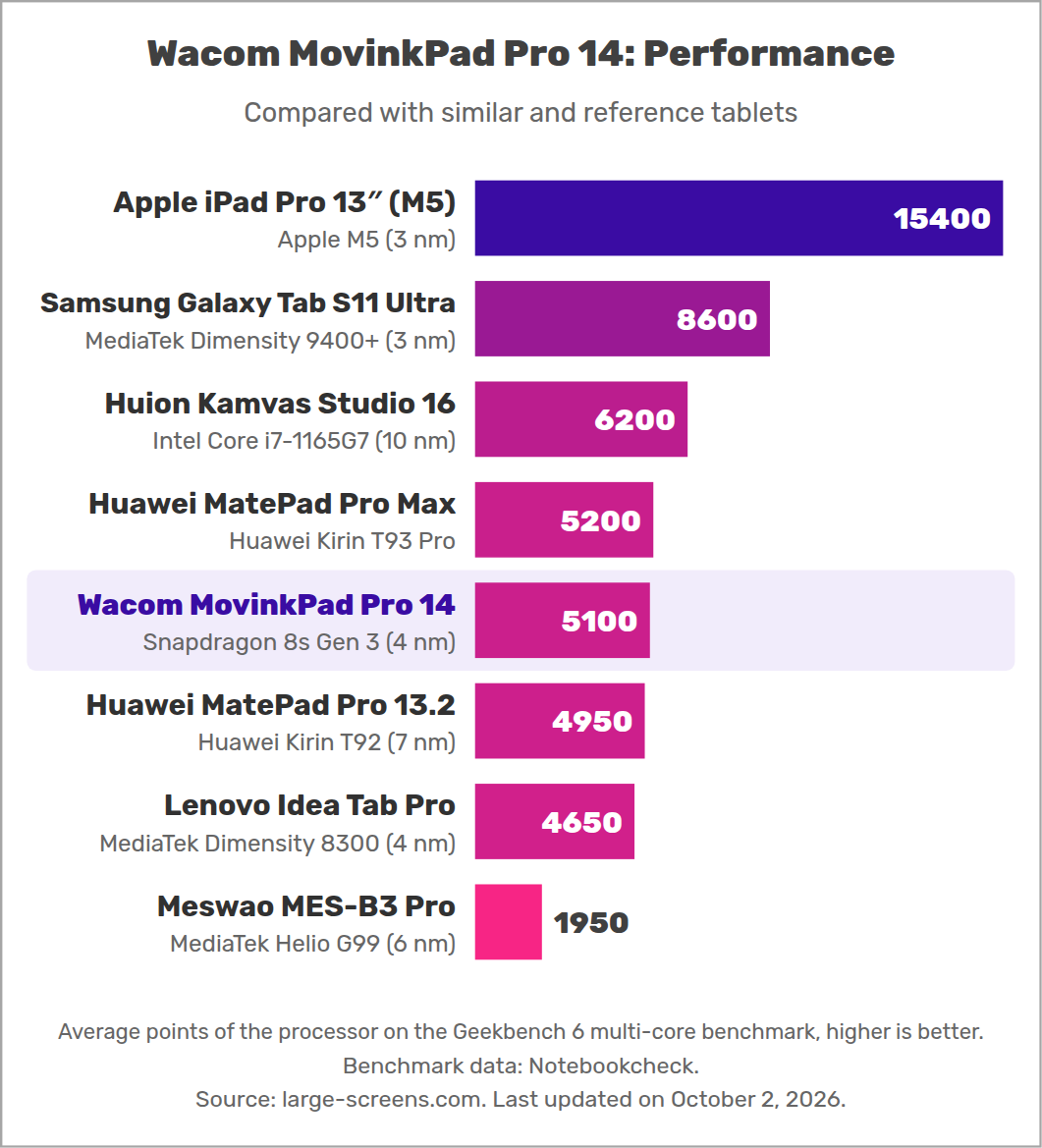 Wacom MovinkPad Pro 14: Performance
