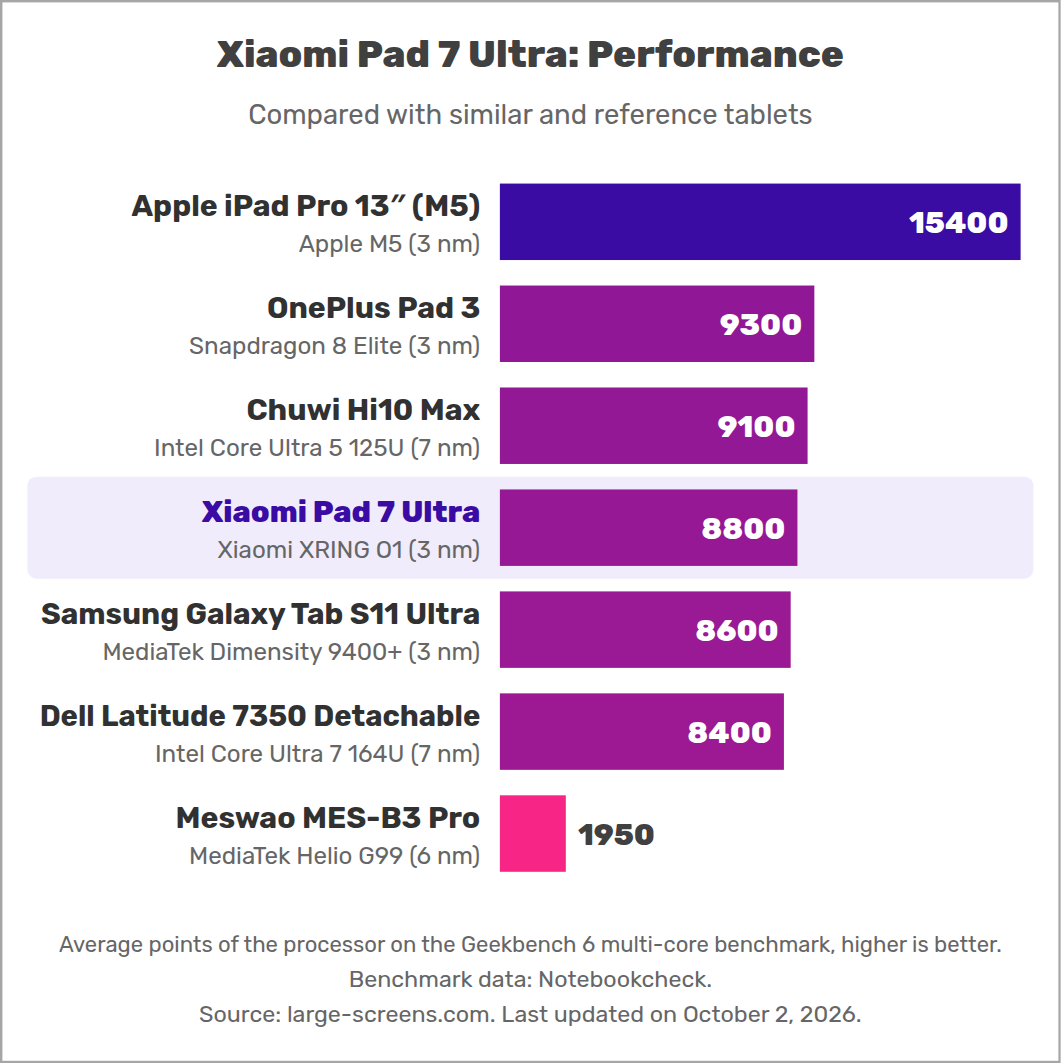 Xiaomi Pad 7 Ultra: Performance