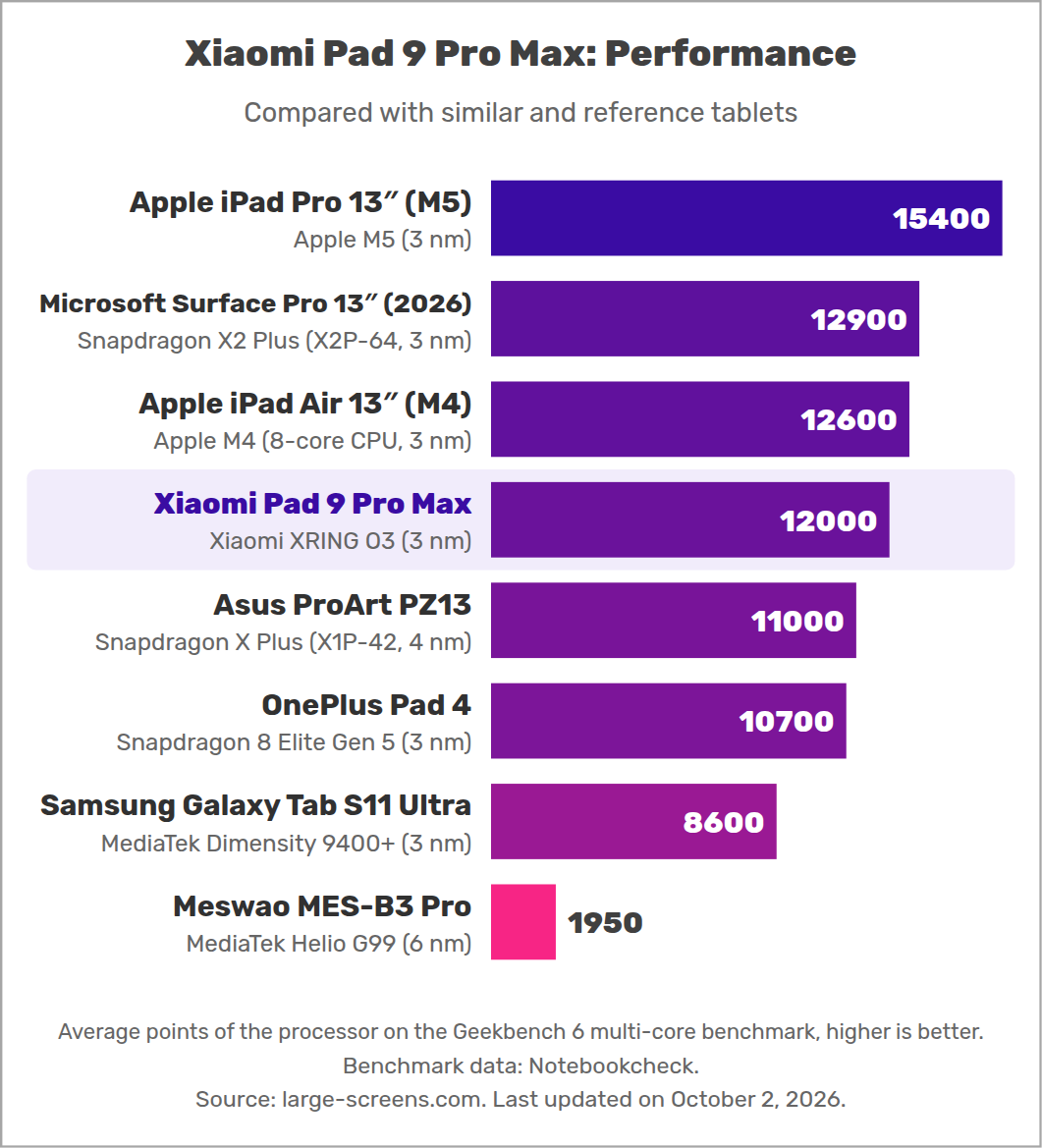 Xiaomi Pad 9 Pro Max: Performance