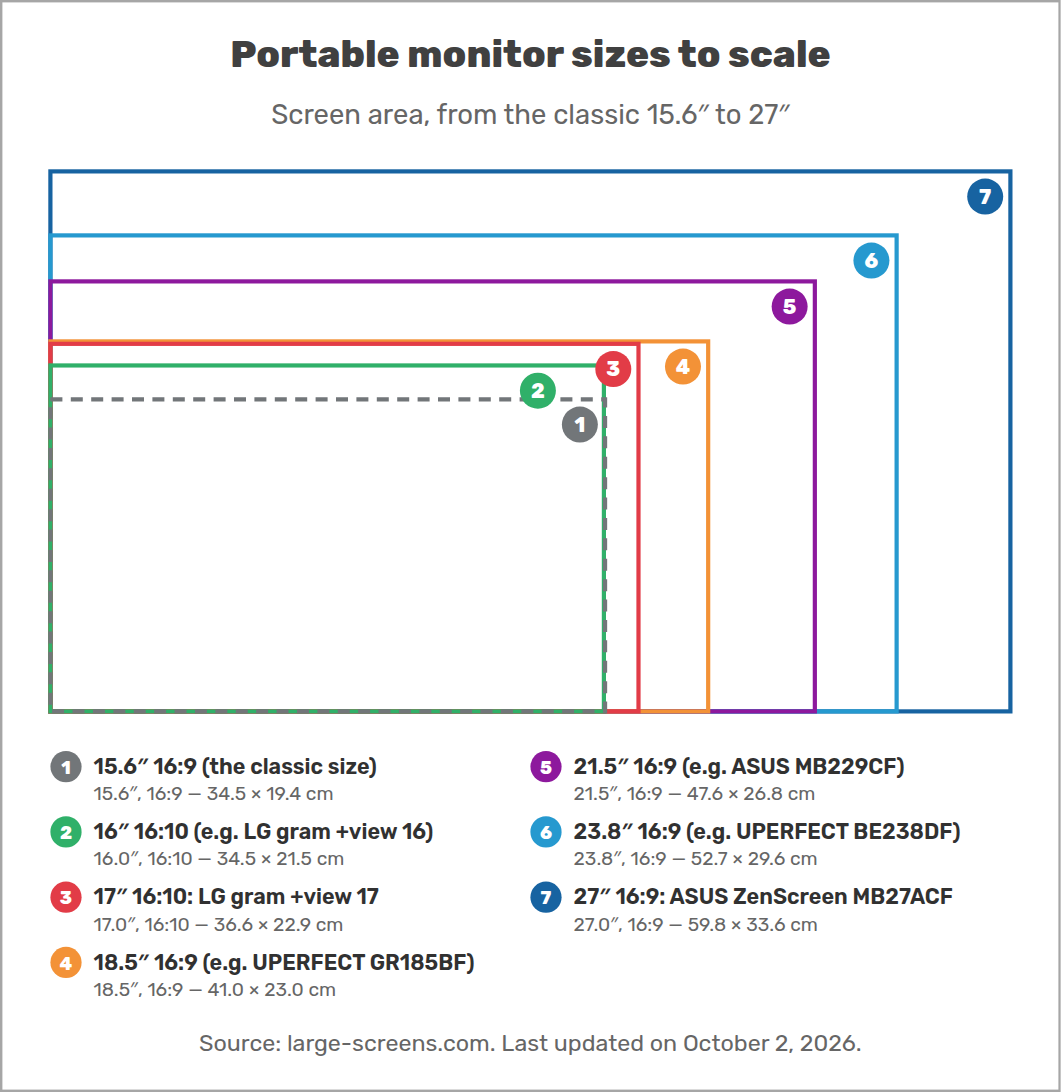 Portable monitor sizes to scale