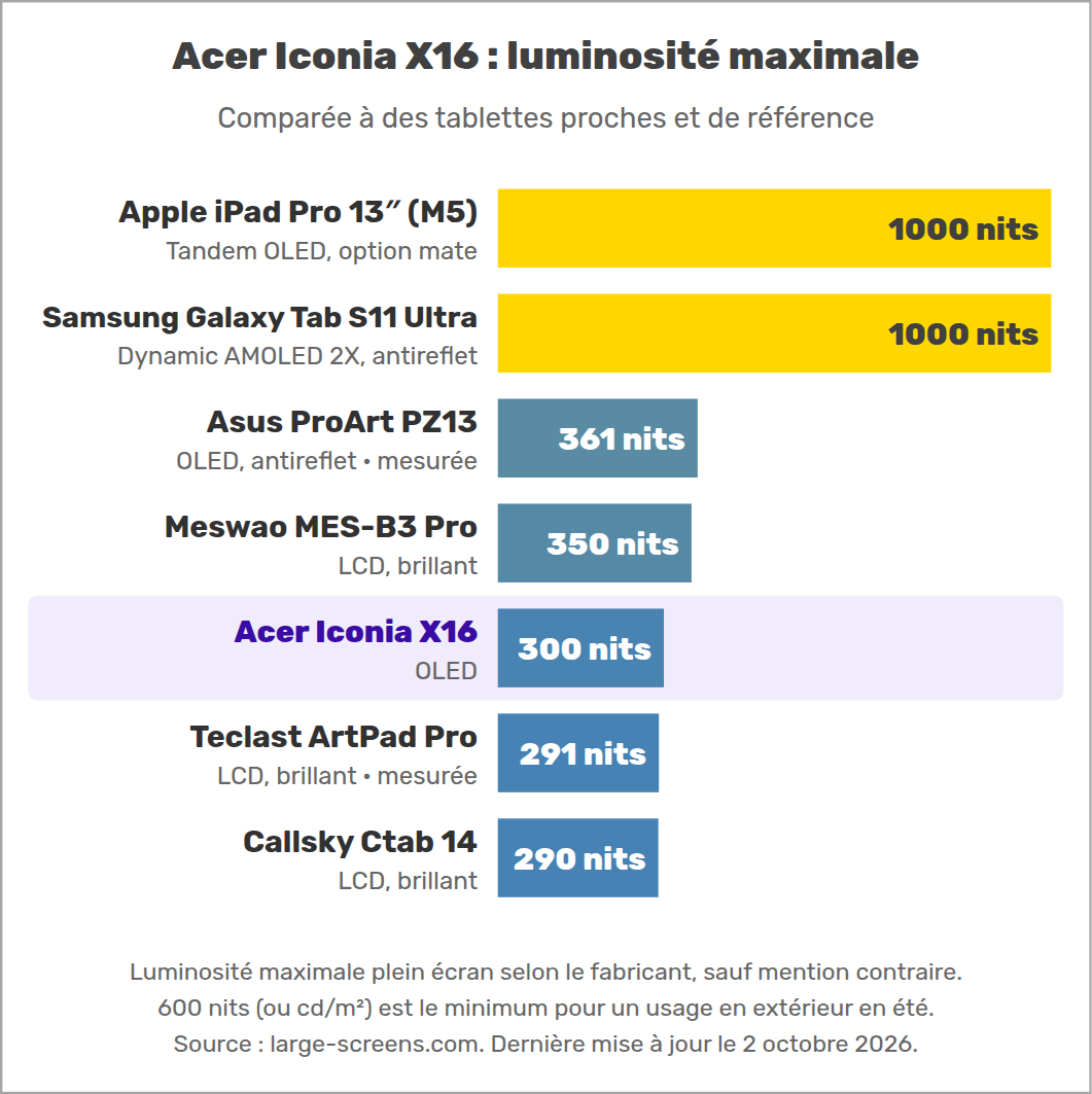 Acer Iconia X16 : luminosité maximale