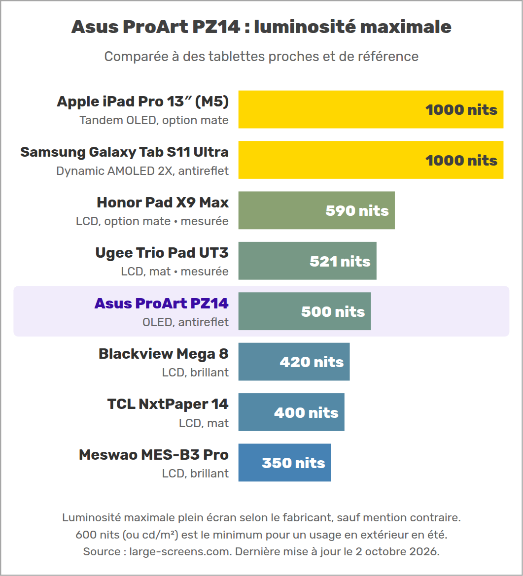 Asus ProArt PZ14 : luminosité maximale