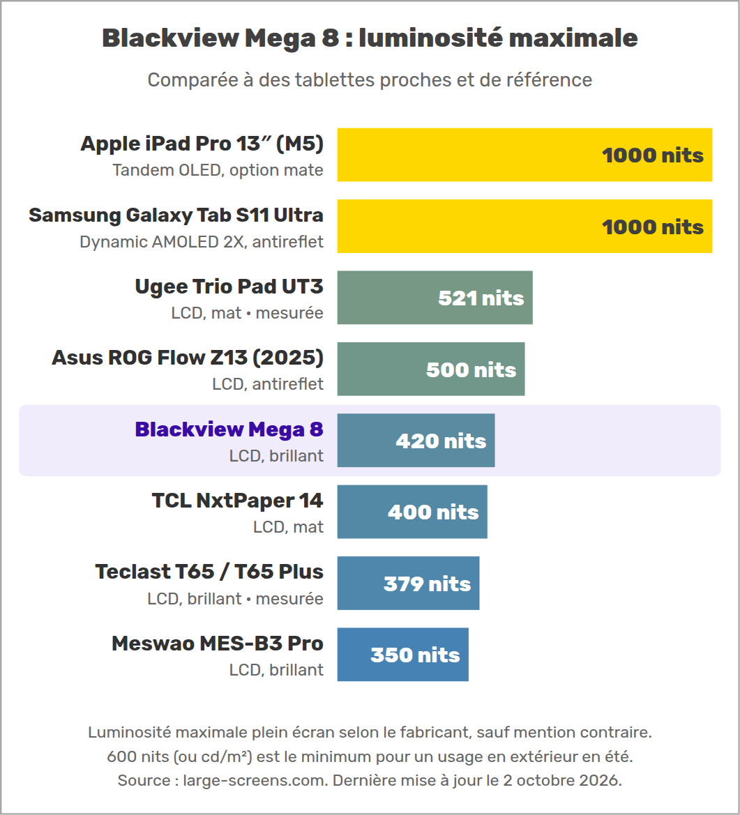 Blackview Mega 8 : luminosité maximale