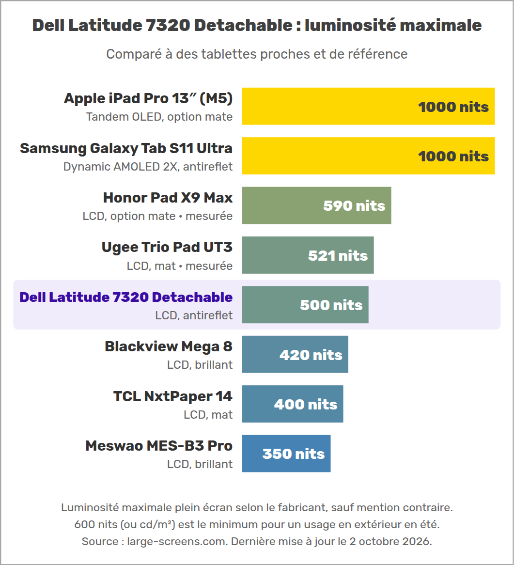 Dell Latitude 7320 Detachable : luminosité maximale