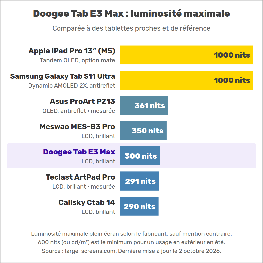 Doogee Tab E3 Max : luminosité maximale