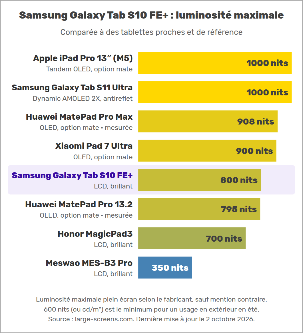 Samsung Galaxy Tab S10 FE+ : luminosité maximale