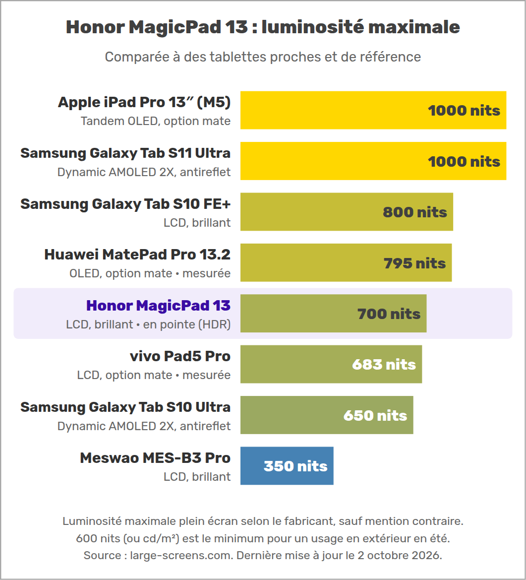 Honor MagicPad 13 : luminosité maximale