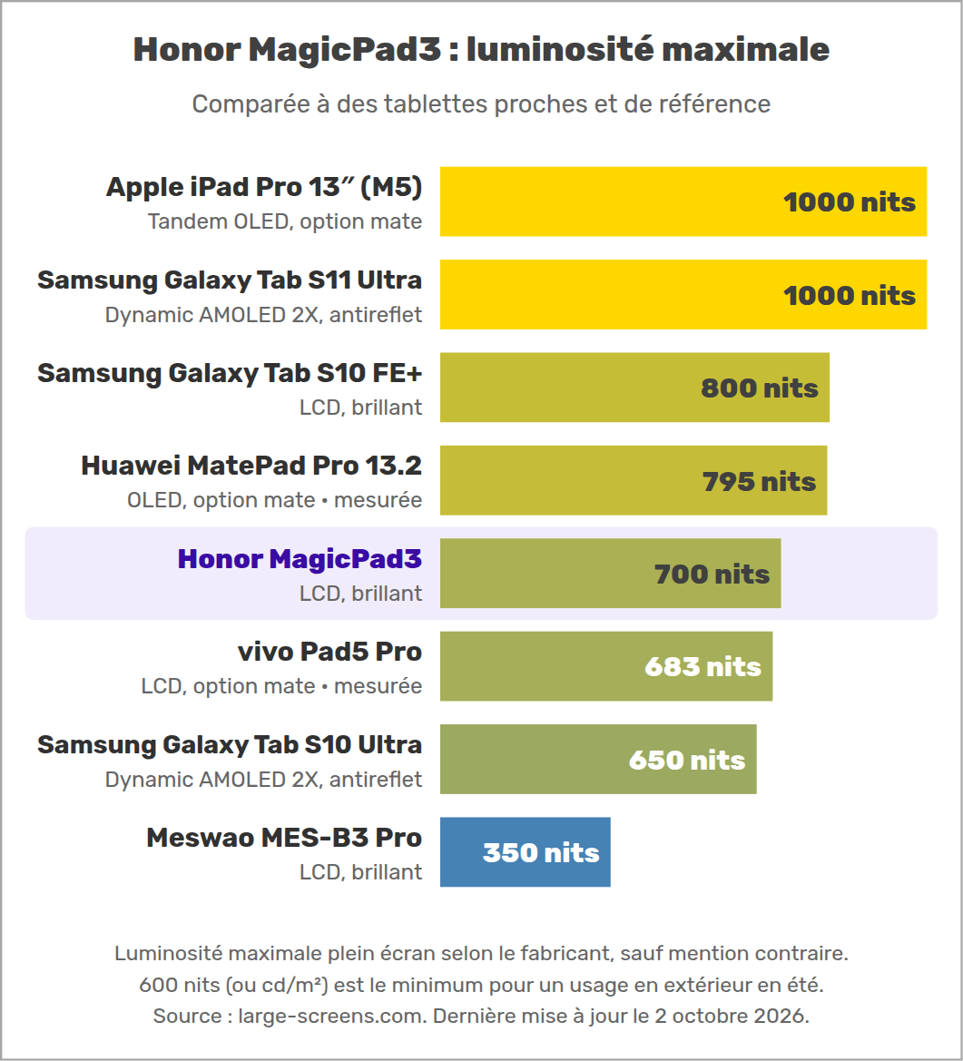 Honor MagicPad3 : luminosité maximale