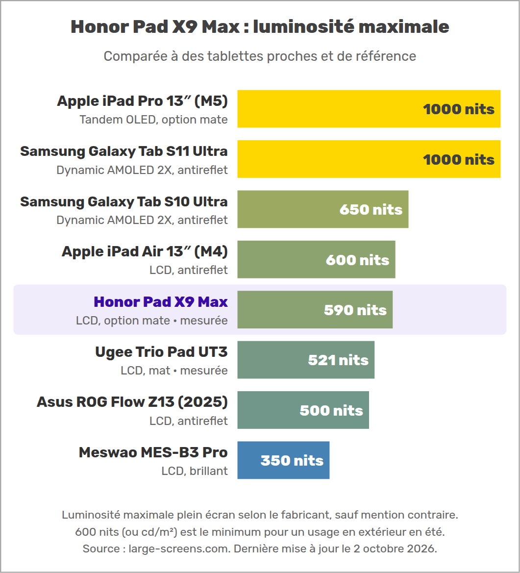 Honor Pad X9 Max : luminosité maximale