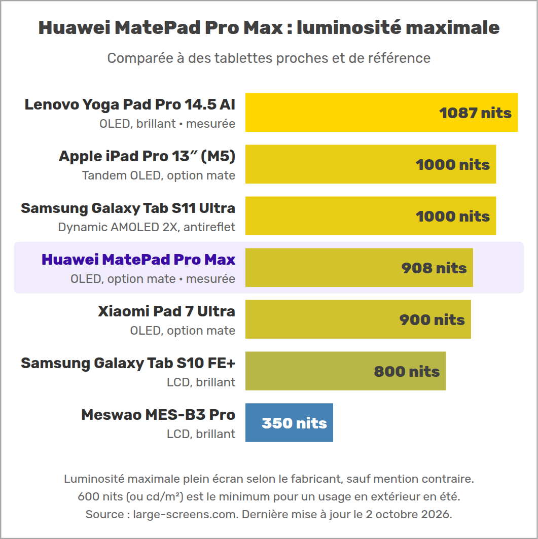 Huawei MatePad Pro Max : luminosité maximale