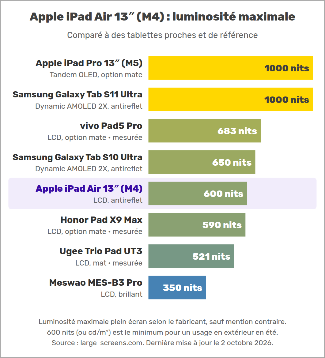 Apple iPad Air 13″ (M4) : luminosité maximale