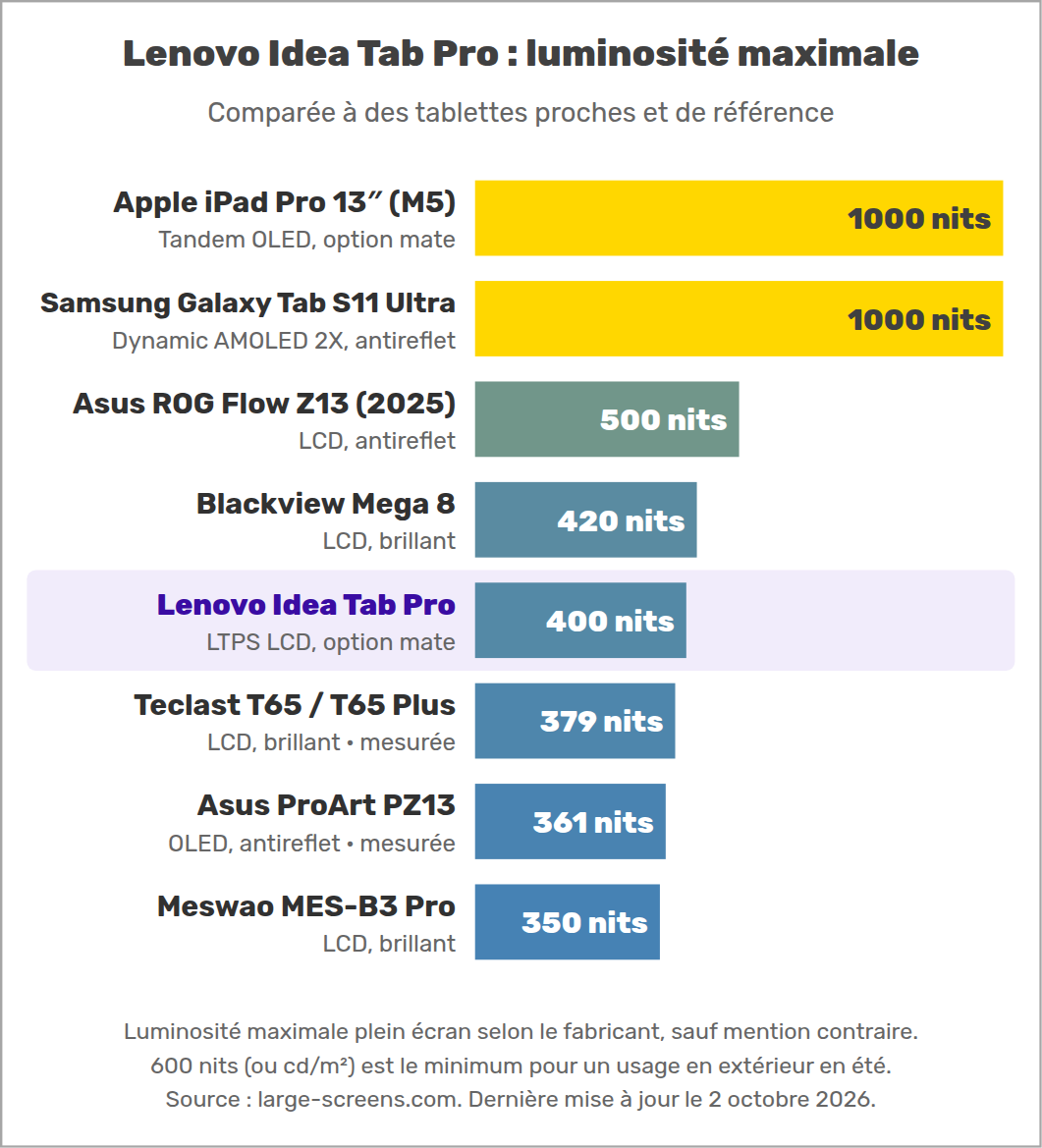 Lenovo Idea Tab Pro : luminosité maximale